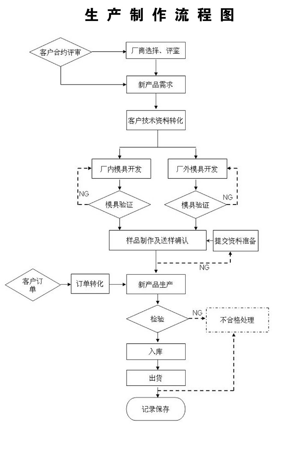 吸塑围板箱生产制作流程图