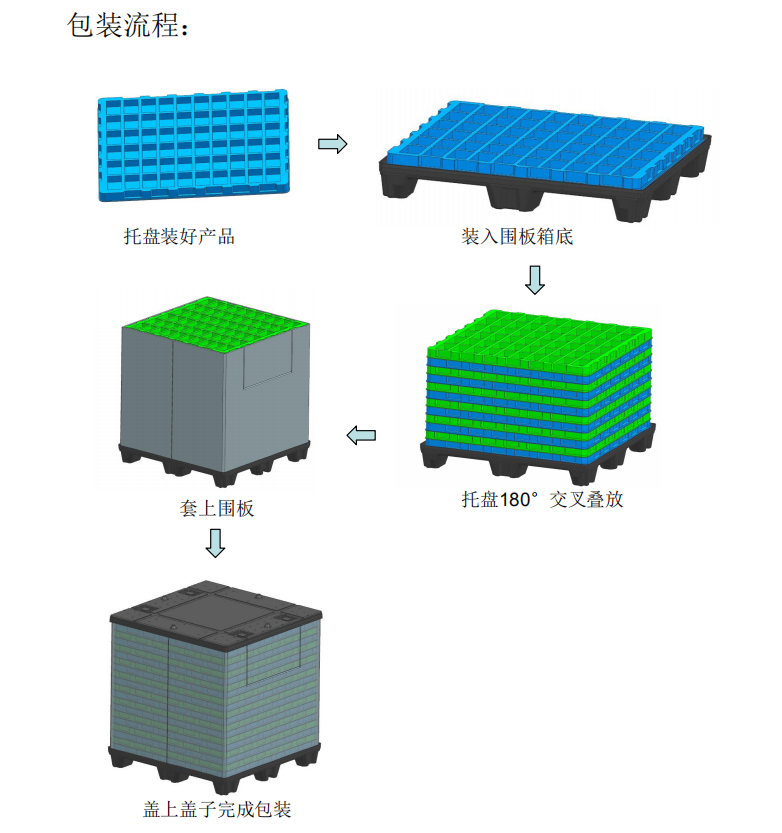 包装流程
