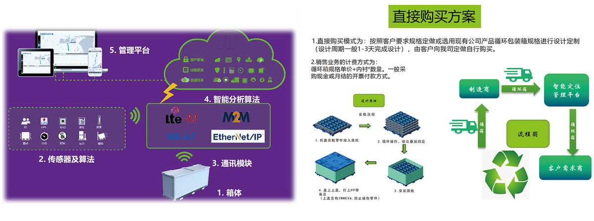 可循环包装方案