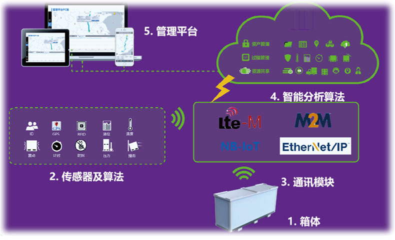 循环包装运营解决方案