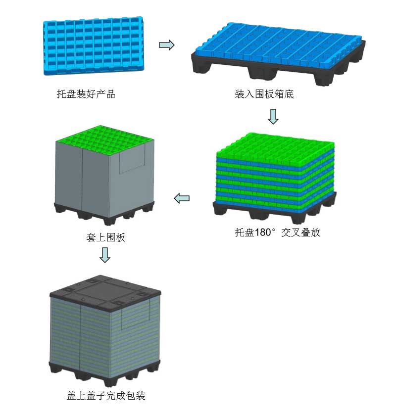 围板箱包装箱流程